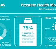 Infographic showing that respondents were likely to request treatment that relieved symptoms of BPH that does not compromise sexual function 